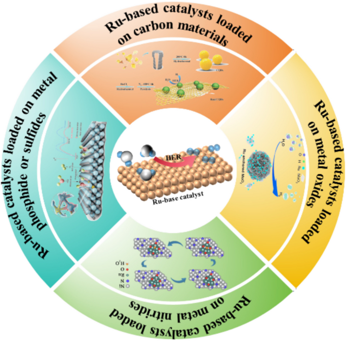 Review and perspectives on ruthenium-based cathode catalyst for water ...