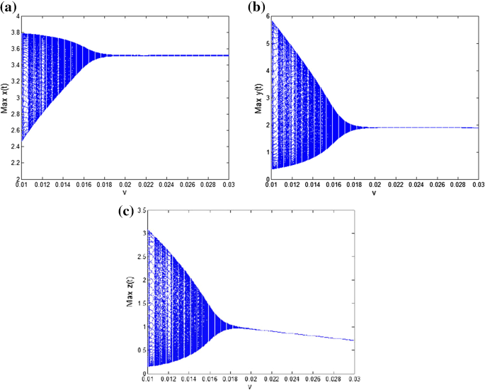 Analysis Of A Plankton Fish Model With External Toxicity And Nonlinear Harvesting Springerlink