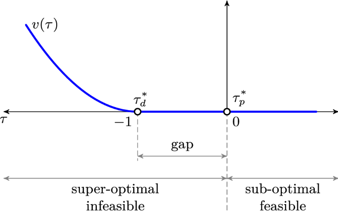 A perturbation view of level-set methods for convex optimization |  SpringerLink