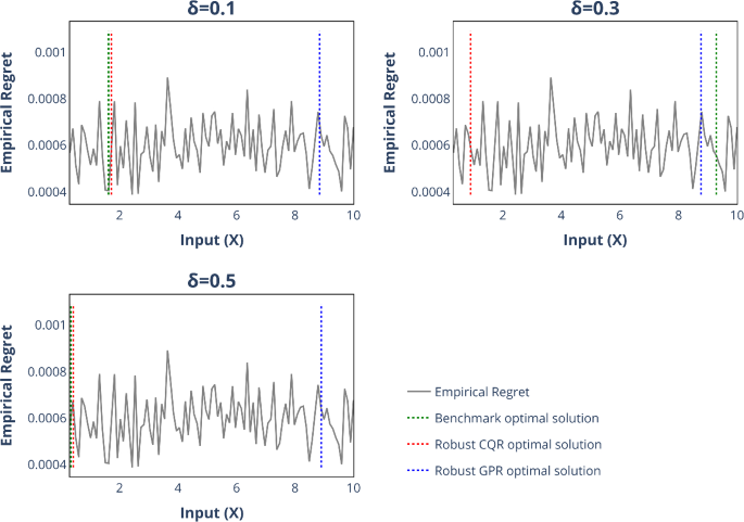 Single-objective robust optimisation in bioprocessing with ...