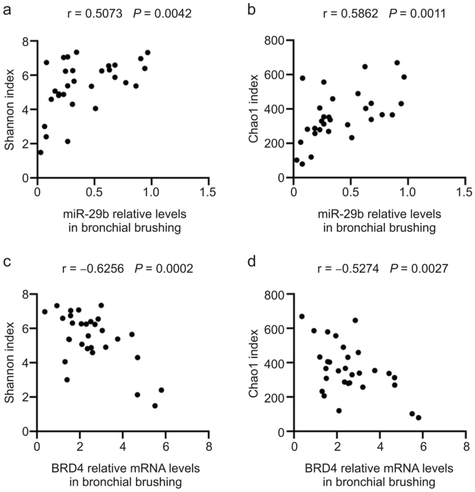 Association of MiR-29b/BRD4 with Airway Dysbiosis in Chronic ...