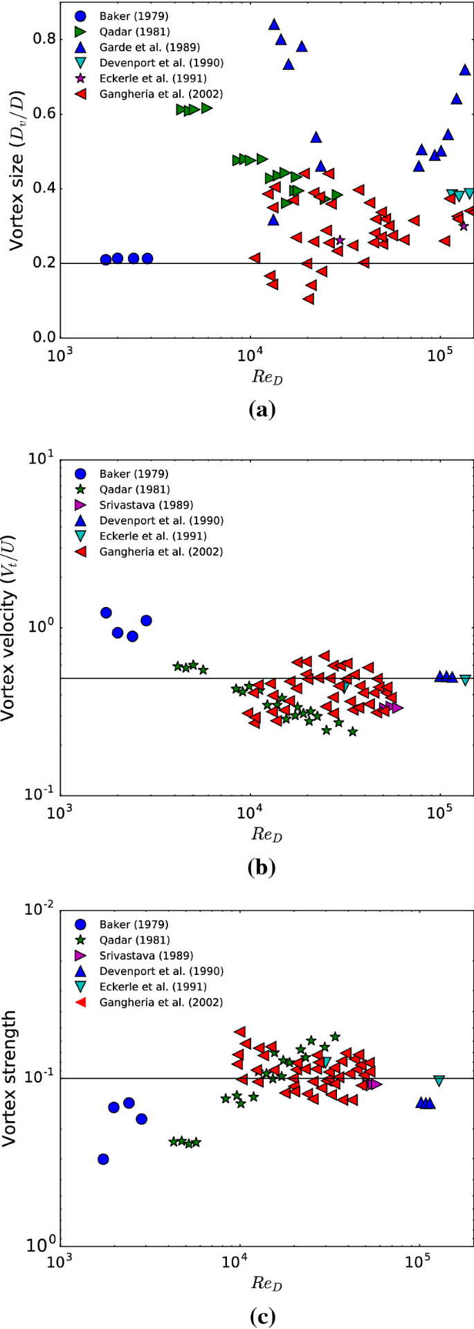 A Review On Hydrodynamics Of Horseshoe Vortex At A Vertical Cylinder Mounted On A Flat Bed And Its Implication To Scour At A Cylinder Springerlink A Review On Hydrodynamics Of Horseshoe Vortex At A Vertical Cylinder Mounted On A Flat Bed And Its Implication To Scour At A Cylinder Springerlink
