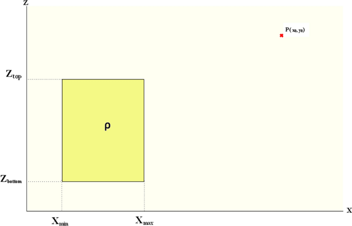 Gravity Inversion Of Basement Relief Using Imperialist Competitive Algorithm With Hybrid Techniques Springerlink