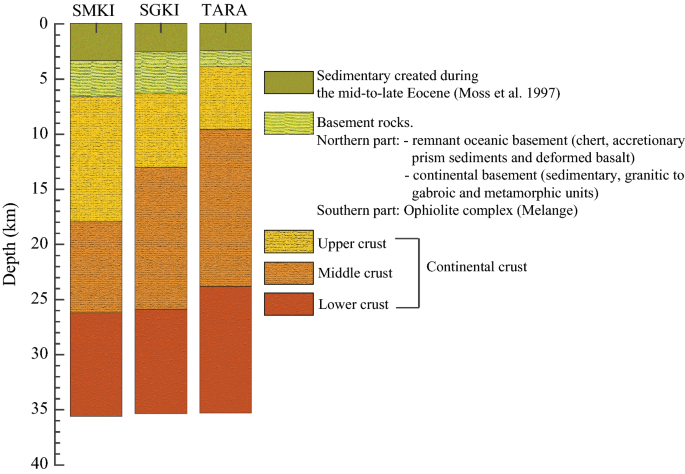 Seismological constraints on the crustal structures generated by