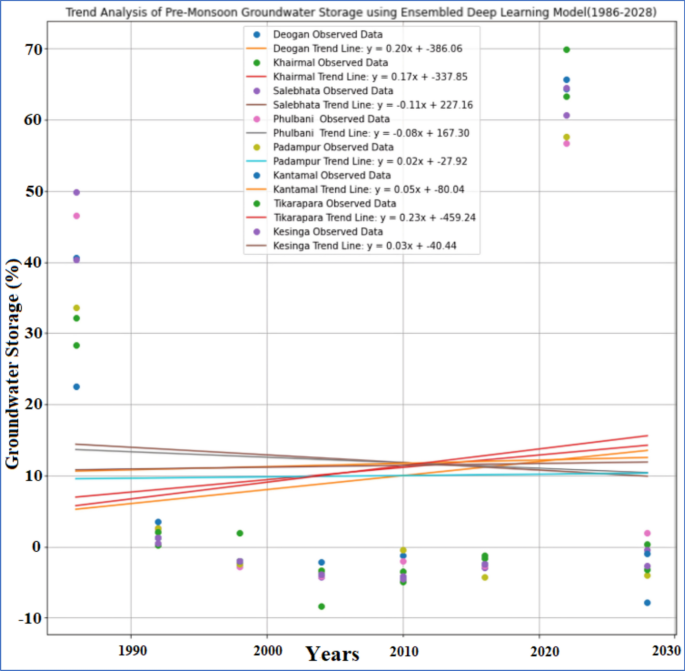 Ensemble deep learning framework for groundwater storage forecasting ...