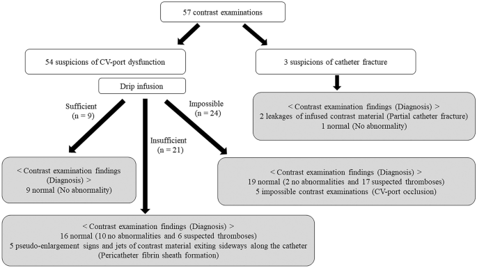 Contrast Examination Of Central Venous Access Port Implanted Through Internal Jugular Vein For Evaluation Of Suspected Complications Springerlink Contrast Examination Of Central Venous Access Port Implanted Through Internal Jugular Vein For Evaluation Of Suspected Complications Springerlink