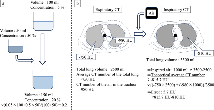 A modified method of lung tissue volume measurement using computed ...