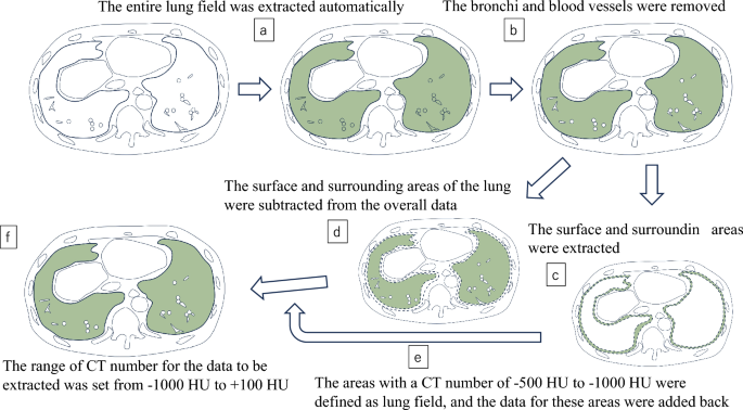 A modified method of lung tissue volume measurement using computed ...