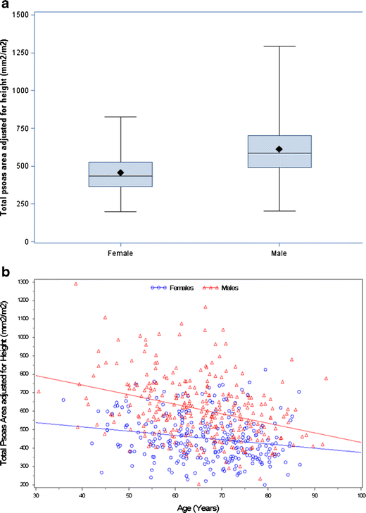 Impact of Sarcopenia on Outcomes Following Resection of Pancreatic  Adenocarcinoma