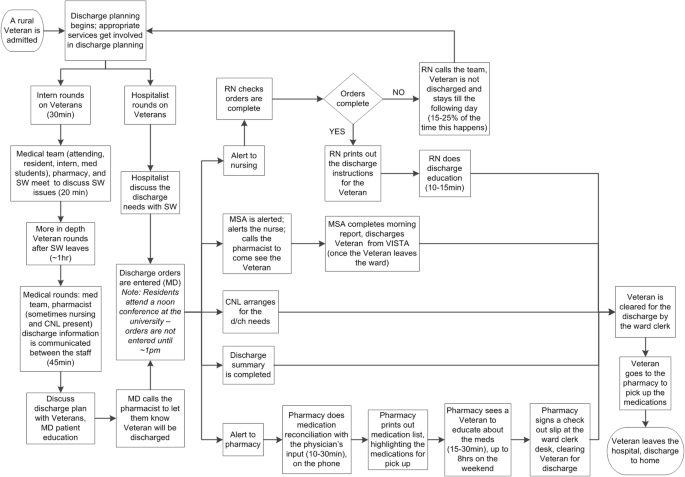 A High-Level Preoperative Assessment Process Map - Download Scientific Diagram