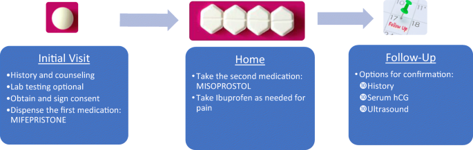 Medication To Manage Abortion And Miscarriage Springerlink