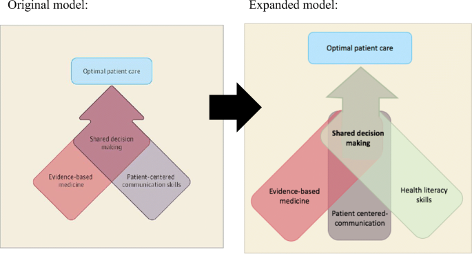 pics Shared Decision Making Images health literacy and shared decision