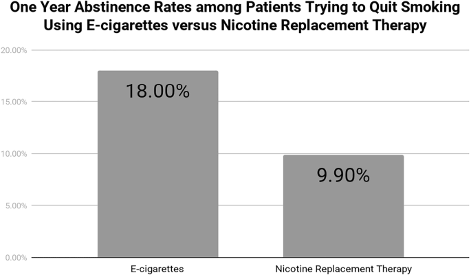 E-Cigarettes Versus Nicotine Replacement Therapy for Smoking Cessation |  Journal of General Internal Medicine | Springer Nature Link