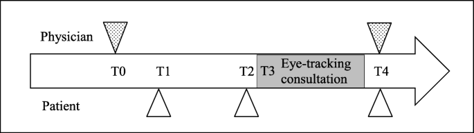 The Influence of Face Gaze by Physicians on Patient Trust: an Observational  Study | SpringerLink