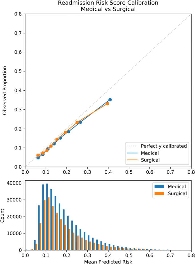 PDF) Comparison of Unplanned Intensive Care Unit Readmission Scores: A  Prospective Cohort Study