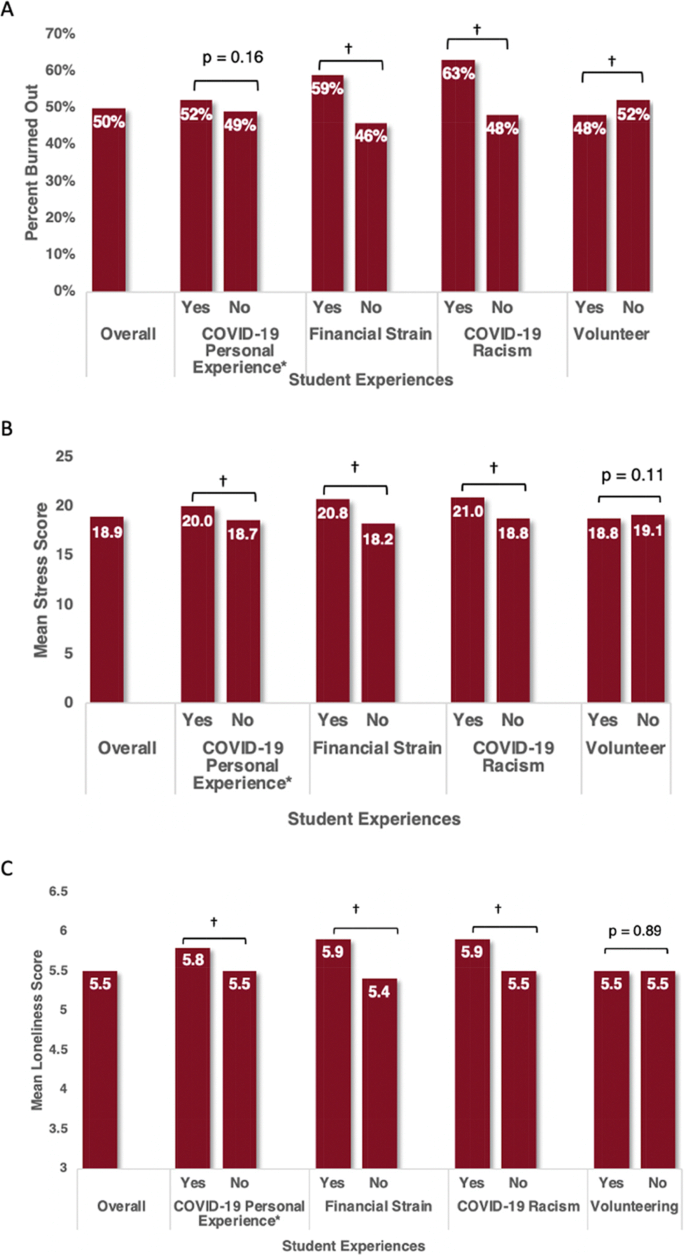 Impact of the Early Phase of the COVID-19 Pandemic on Medical Student  Well-Being: a Multisite Survey | SpringerLink