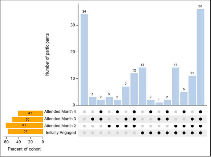 Outpatient-Based Opioid Treatment Engagement and Attendance: A ...