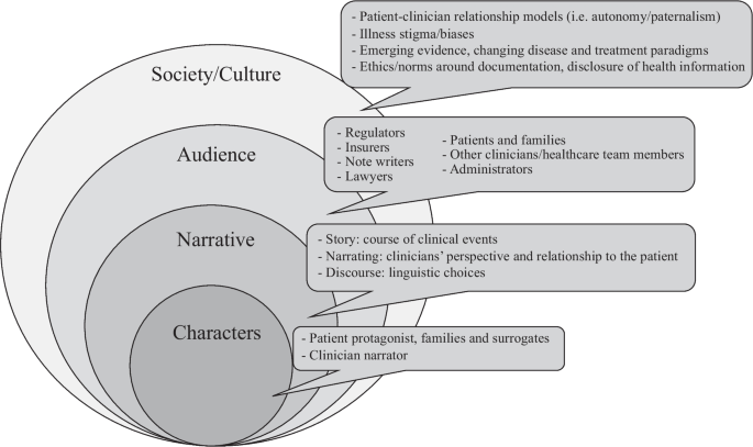 Clinical Notes as Narratives: Implications for Large Language Models in ...