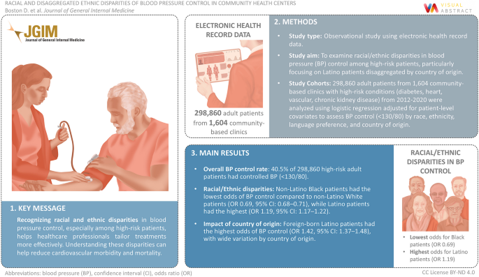 Racial and Disaggregated Ethnic Disparities of Blood Pressure Control ...