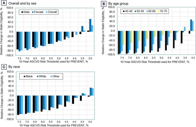 Impact of PREVENT Cardiovascular Risk Equations on Statin Eligibility ...