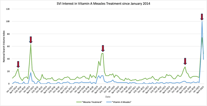 Public Interest in Vitamin A During US Measles Outbreaks | Journal of ...