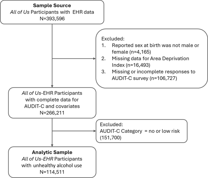 Rates of Diagnosis and Treatment for Alcohol Use Disorder Among All of ...