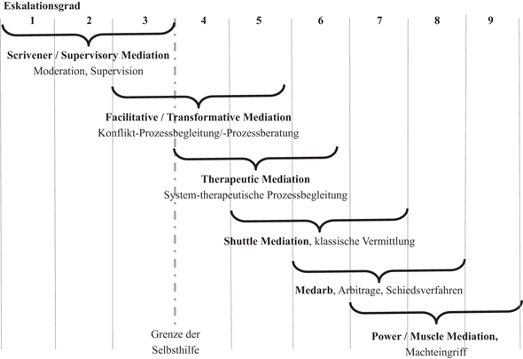 Wie Organisationsmediation Mit Macht In Konflikten Umgehen Kann Springerlink