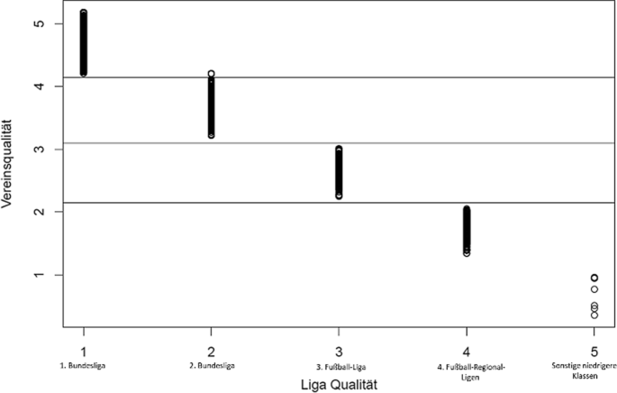 Die Evaluation von Qualität – Ein Methodenvergleich anhand von  Nachwuchsleistungszentren im deutschen Profifußball | SpringerLink