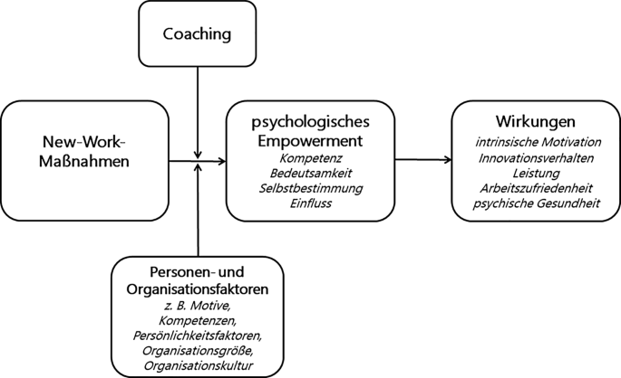 New Work und Coaching – psychologisches Empowerment als Chance für Coaches  | SpringerLink