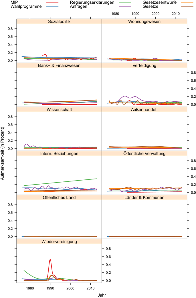 Die Politische Agenda Deutschlands Springerlink