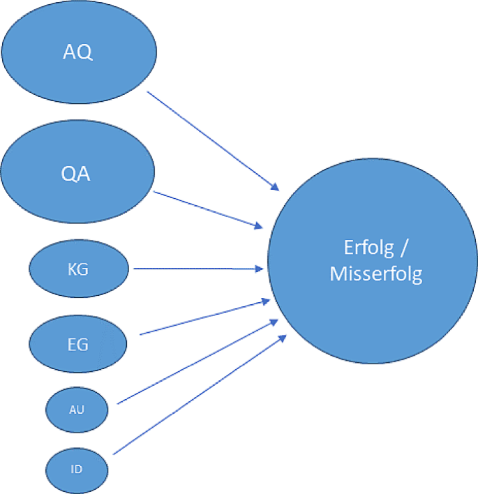 Erfolg Und Misserfolg Von Kommunikationswissenschaftlichen Dfg Forschungsverbunden Bilanz Faktoren Konsequenzen Springerlink