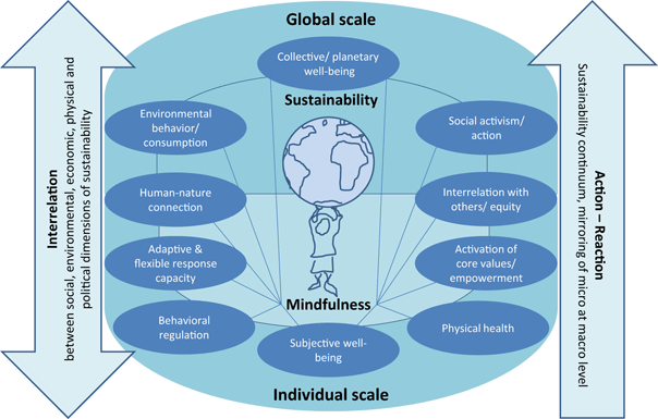 Mindfulness in sustainability science, practice, and teaching ...