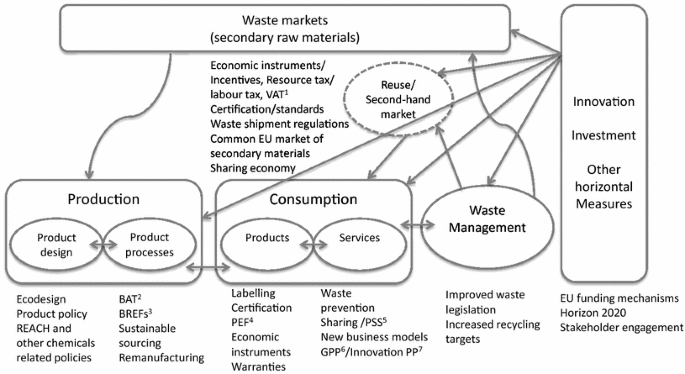 Advancing to a Circular Economy: three essential ingredients for a ...