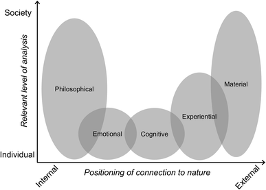 Reconnecting with nature for sustainability | SpringerLink