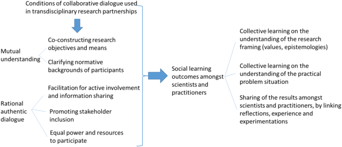 Design Features For Social Learning In Transformative Transdisciplinary Research Springerlink Design Features For Social Learning In Transformative Transdisciplinary Research Springerlink