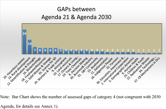 The 30 Agenda Compared With Six Related International Agreements Valuable Resources For Sdg Implementation Springerlink