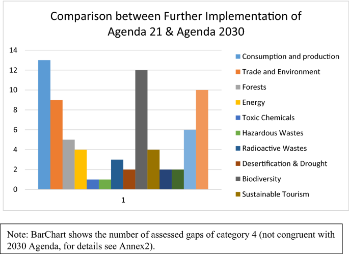 The 30 Agenda Compared With Six Related International Agreements Valuable Resources For Sdg Implementation Springerlink