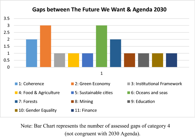 The 30 Agenda Compared With Six Related International Agreements Valuable Resources For Sdg Implementation Springerlink