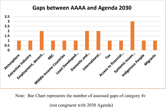 The 30 Agenda Compared With Six Related International Agreements Valuable Resources For Sdg Implementation Springerlink