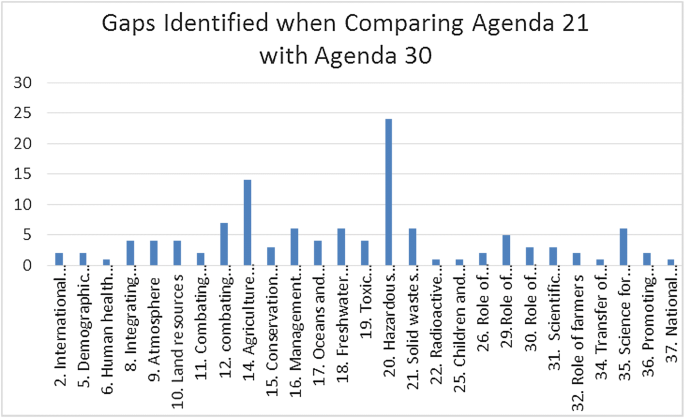 The 30 Agenda Compared With Six Related International Agreements Valuable Resources For Sdg Implementation Springerlink