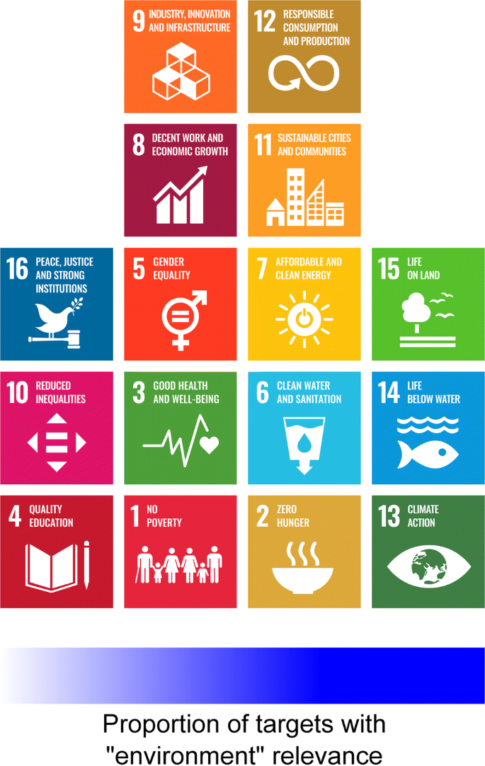SCAN (SDG & Climate Action Nexus) tool: Linking Climate Action and the  Sustainable Development Goals