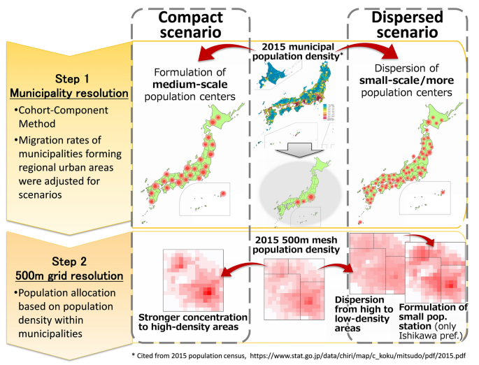 Projecting Population Distribution Under Depopulation Conditions In Japan Scenario Analysis For Future Socio Ecological Systems Springerlink Projecting Population Distribution Under Depopulation Conditions In Japan Scenario Analysis For Future Socio Ecological Systems Springerlink
