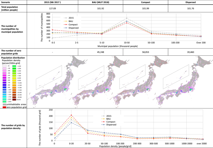 Projecting Population Distribution Under Depopulation Conditions In Japan Scenario Analysis For Future Socio Ecological Systems Springerlink