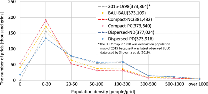 Projecting Population Distribution Under Depopulation Conditions In Japan Scenario Analysis For Future Socio Ecological Systems Springerlink Projecting Population Distribution Under Depopulation Conditions In Japan Scenario Analysis For Future Socio Ecological Systems Springerlink