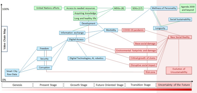 Sociological Modeling Of Smart City With The Implementation Of Un Sustainable Development Goals Springerlink Sociological Modeling Of Smart City With The Implementation Of Un Sustainable Development Goals Springerlink
