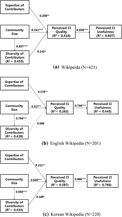 Determinants Of Collective Intelligence Quality Comparison Between Wiki And Q A Services In English And Korean Users Springerlink