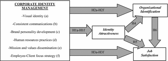 Corporate Identity Management In The Banking Sector Effects On Employees Identification Identity Attractiveness And Job Satisfaction Springerlink