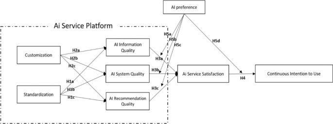 Standardization versus customization in artificial intelligence-based ...