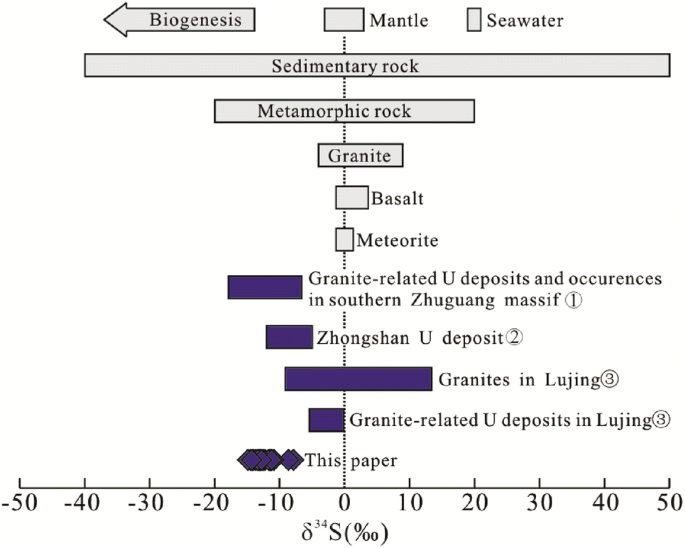 Studies On The Recovery Of Th Iv Ions From Nitric Acid Solutions Using Amino Magnetic Glycidyl Methacrylate Resins And Application To Granite Leach Liquors Sciencedirect