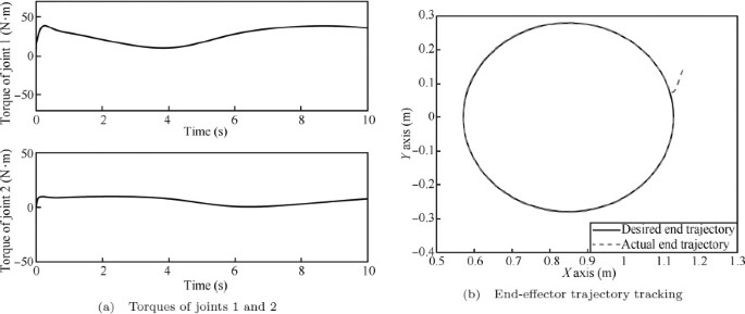 Fuzzy PID Control of Space Manipulator for Both Ground Alignment and Space Applications | SpringerLink Fuzzy PID Control of Space Manipulator for Both Ground Alignment and Space Applications | SpringerLink